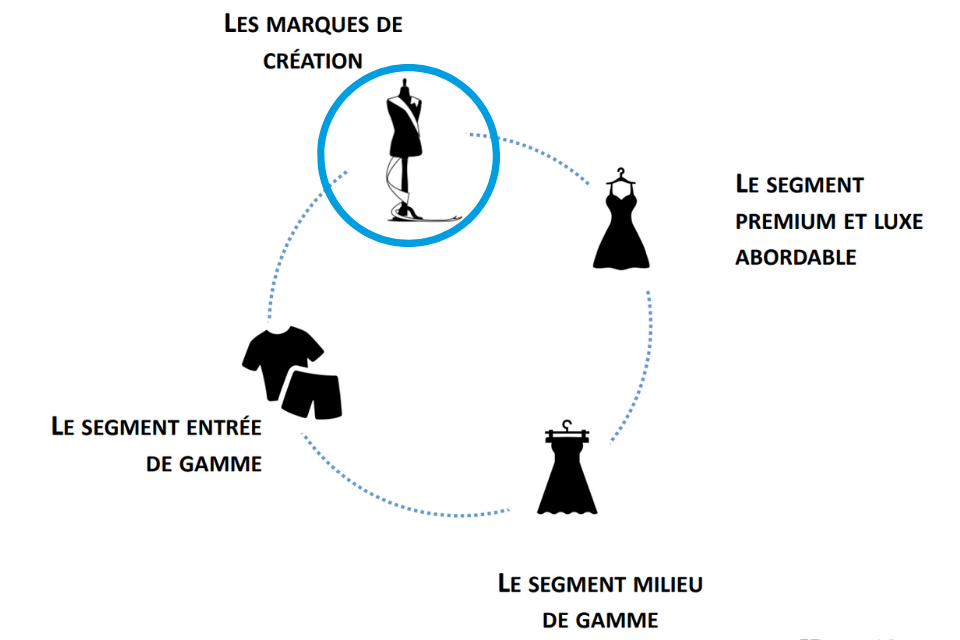 Nouveaux modèles économiques de la mode : marques de création