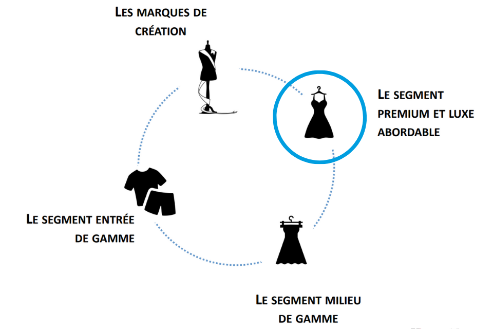 Webinar 3 sur le segment premium et luxe abordable