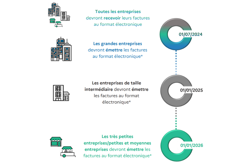 Précisions sur la facturation électronique