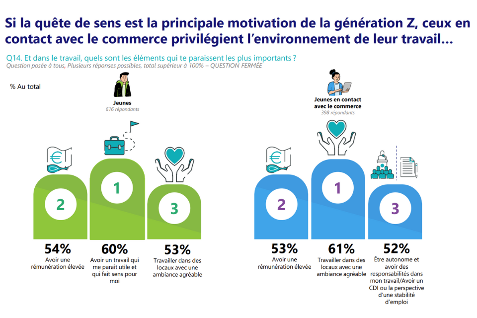 Priorités de la génération Z dans le travail